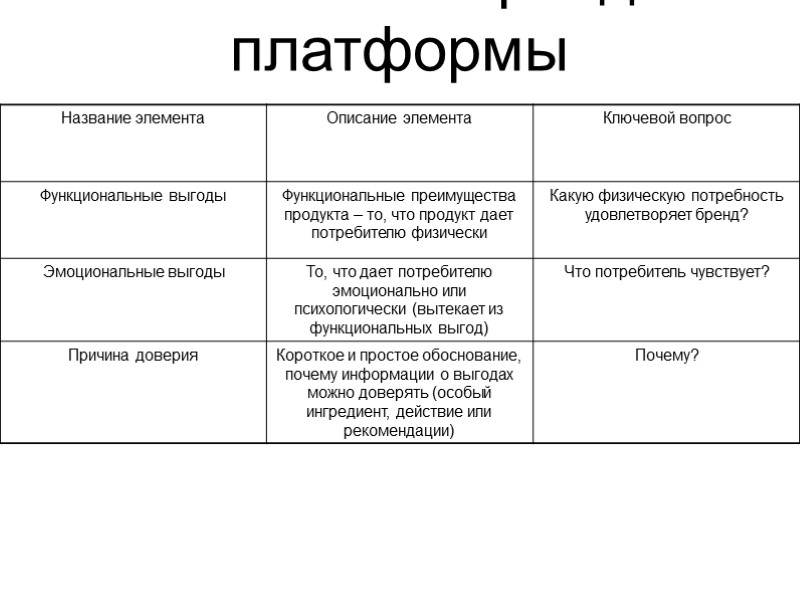 Элементы бренд-платформы